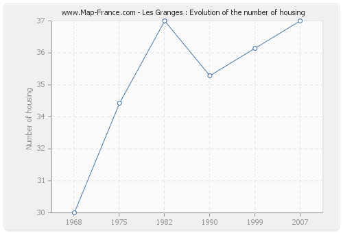 Les Granges : Evolution of the number of housing